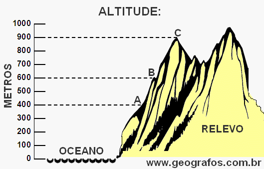 Altitude