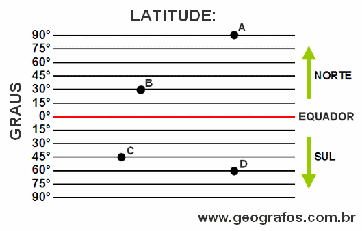 Latitude Coordenada Geográfica